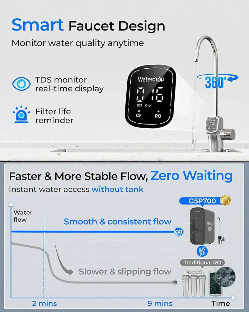 Waterdrop G5P700 High-Flow RO System – 700-GPD Fast Filtration with Smart Monitoring