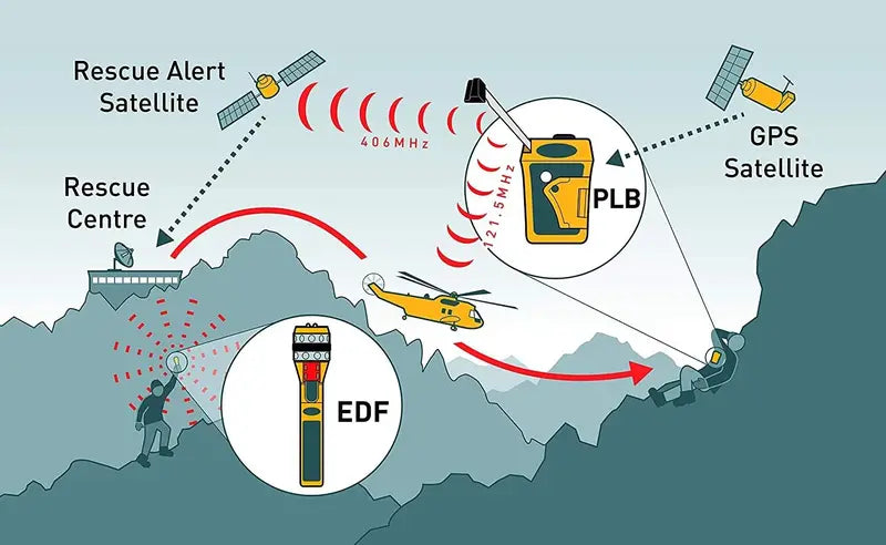 RescueME PLB1 Personal Locator Beacon – Compact & Waterproof Emergency GPS Device